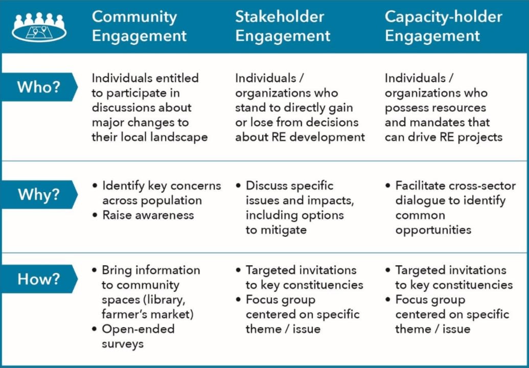 A Three-Phase Engagement Framework