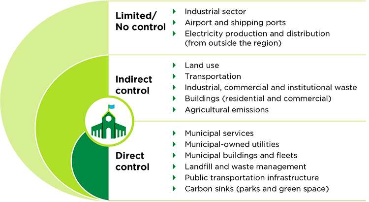 Municipal spheres of influence over different sources of GHG emissions