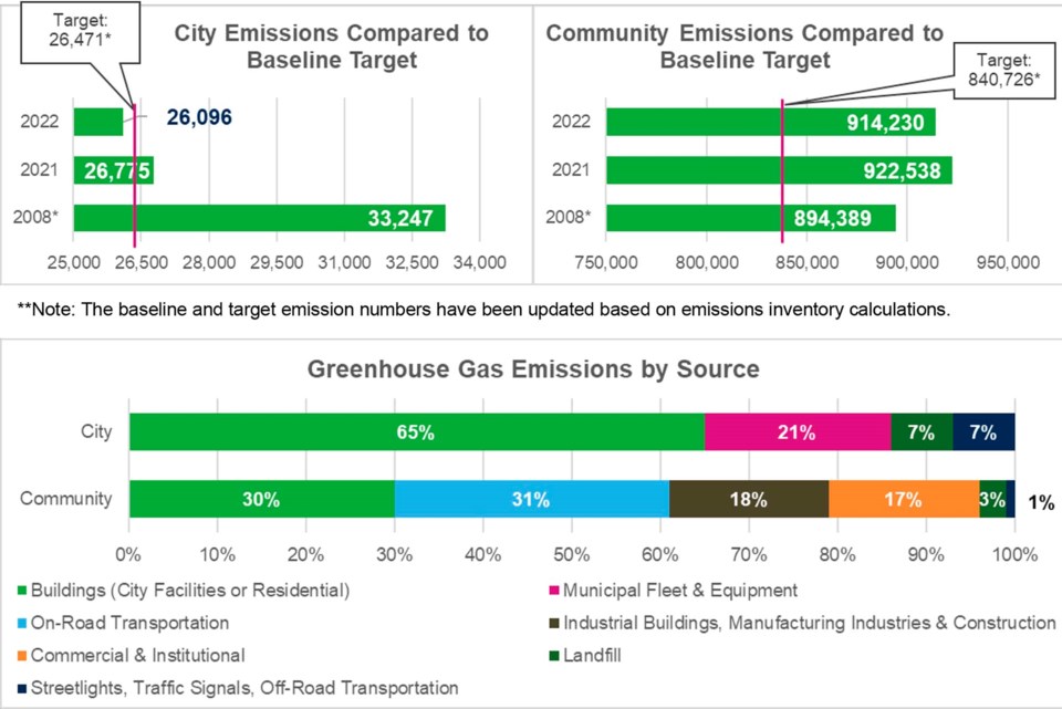 NEEDS IMPROVEMENT — The City of St. Albert has partnered with the charity QUEST Canada to create an updated greenhouse gas reductions plan. St. Albert is currently very far from reaching net-zero emissions, as shown in these charts from the City of St. Albert’s 2022 Environment Report Card. CITY OF ST. ALBERT/Photo